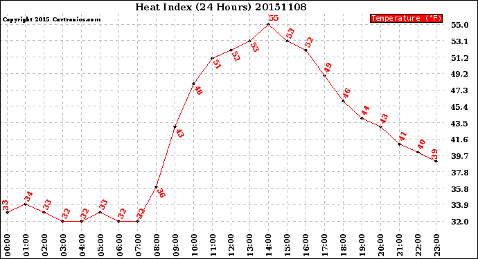 Milwaukee Weather Heat Index<br>(24 Hours)