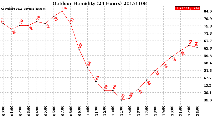 Milwaukee Weather Outdoor Humidity<br>(24 Hours)