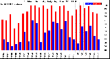 Milwaukee Weather Outdoor Humidity<br>Daily High/Low