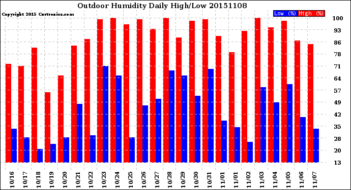 Milwaukee Weather Outdoor Humidity<br>Daily High/Low