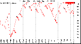 Milwaukee Weather Outdoor Humidity<br>Daily High