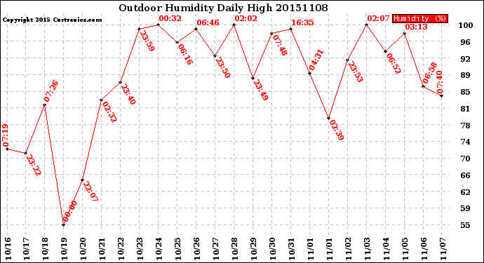 Milwaukee Weather Outdoor Humidity<br>Daily High