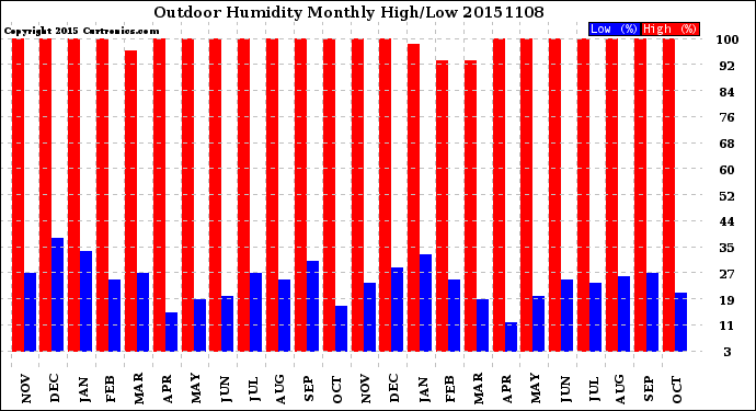 Milwaukee Weather Outdoor Humidity<br>Monthly High/Low