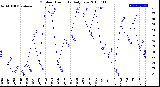 Milwaukee Weather Outdoor Humidity<br>Daily Low