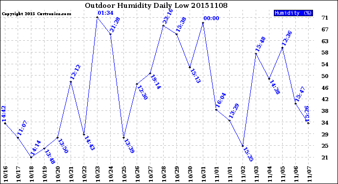 Milwaukee Weather Outdoor Humidity<br>Daily Low