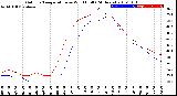 Milwaukee Weather Outdoor Temperature<br>vs Wind Chill<br>(24 Hours)