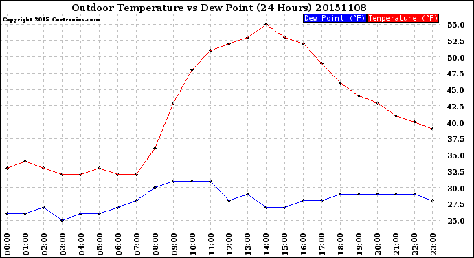 Milwaukee Weather Outdoor Temperature<br>vs Dew Point<br>(24 Hours)