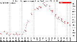 Milwaukee Weather Outdoor Temperature<br>per Hour<br>(24 Hours)