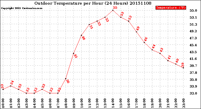 Milwaukee Weather Outdoor Temperature<br>per Hour<br>(24 Hours)