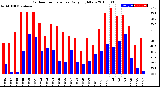 Milwaukee Weather Outdoor Temperature<br>Daily High/Low