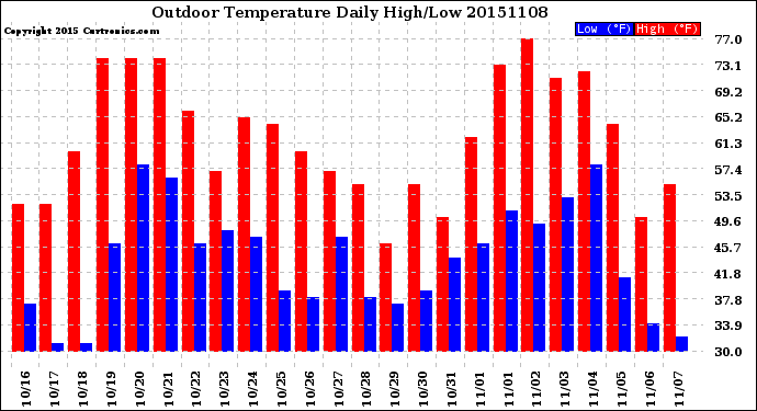 Milwaukee Weather Outdoor Temperature<br>Daily High/Low