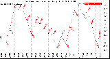 Milwaukee Weather Outdoor Temperature<br>Daily High