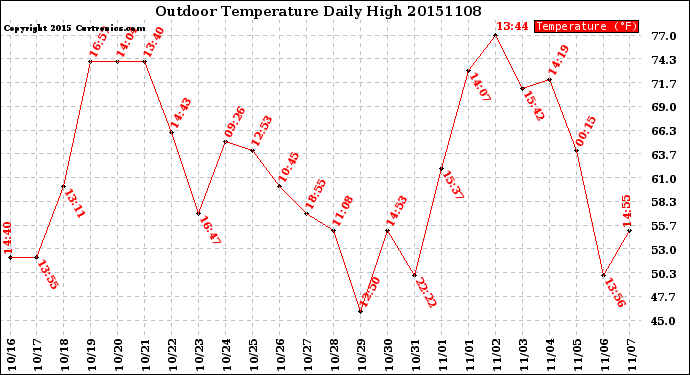 Milwaukee Weather Outdoor Temperature<br>Daily High