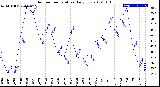 Milwaukee Weather Outdoor Temperature<br>Daily Low