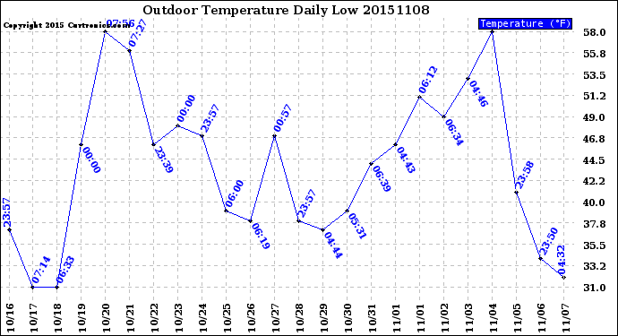 Milwaukee Weather Outdoor Temperature<br>Daily Low