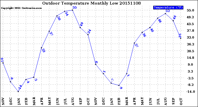 Milwaukee Weather Outdoor Temperature<br>Monthly Low