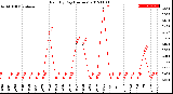 Milwaukee Weather Rain<br>By Day<br>(Inches)