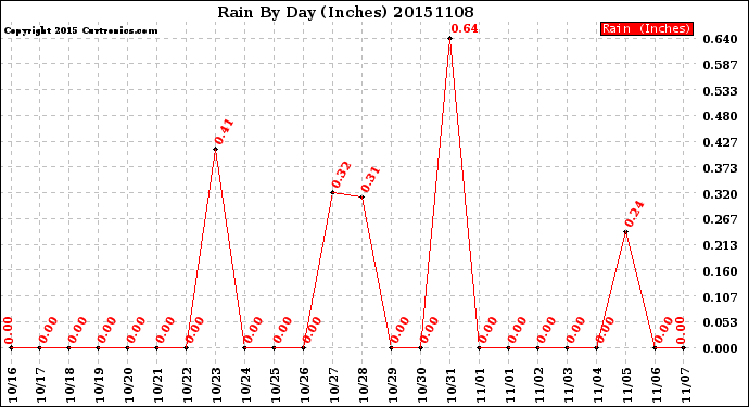 Milwaukee Weather Rain<br>By Day<br>(Inches)