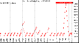 Milwaukee Weather Rain Rate<br>Daily High