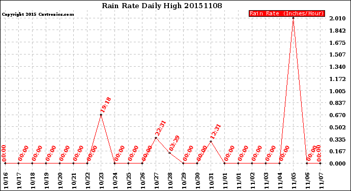 Milwaukee Weather Rain Rate<br>Daily High