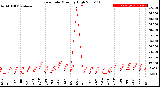 Milwaukee Weather Rain Rate<br>Monthly High