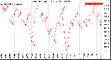 Milwaukee Weather Solar Radiation<br>Daily