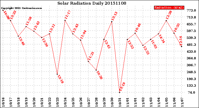 Milwaukee Weather Solar Radiation<br>Daily