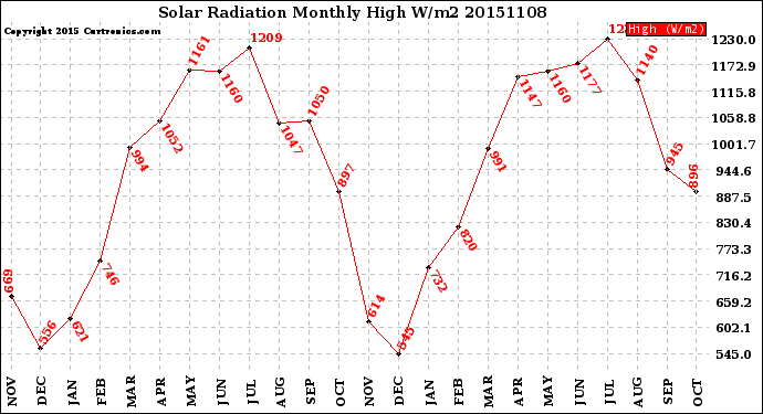 Milwaukee Weather Solar Radiation<br>Monthly High W/m2