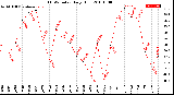 Milwaukee Weather THSW Index<br>Daily High