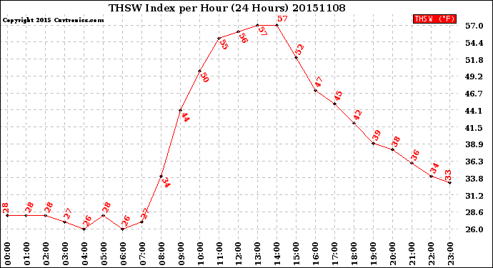 Milwaukee Weather THSW Index<br>per Hour<br>(24 Hours)