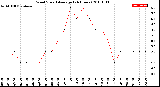 Milwaukee Weather Wind Speed<br>Average<br>(24 Hours)