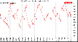 Milwaukee Weather Wind Speed<br>Daily High