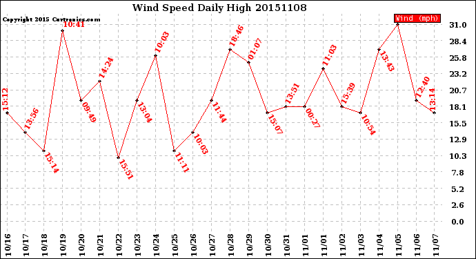 Milwaukee Weather Wind Speed<br>Daily High