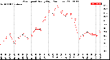 Milwaukee Weather Wind Speed<br>Hourly High<br>(24 Hours)