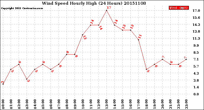 Milwaukee Weather Wind Speed<br>Hourly High<br>(24 Hours)