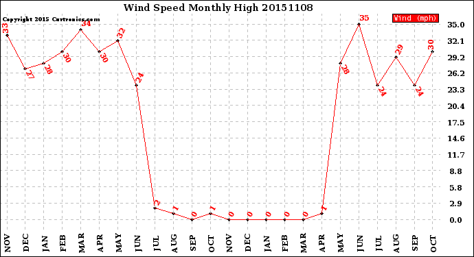 Milwaukee Weather Wind Speed<br>Monthly High