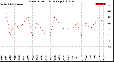 Milwaukee Weather Wind Direction<br>Daily High