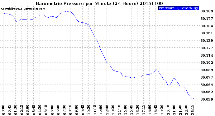 Milwaukee Weather Barometric Pressure<br>per Minute<br>(24 Hours)