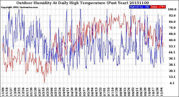 Milwaukee Weather Outdoor Humidity<br>At Daily High<br>Temperature<br>(Past Year)
