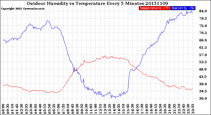 Milwaukee Weather Outdoor Humidity<br>vs Temperature<br>Every 5 Minutes