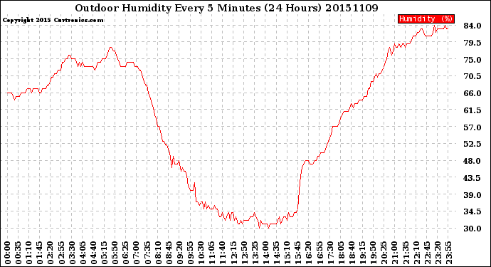 Milwaukee Weather Outdoor Humidity<br>Every 5 Minutes<br>(24 Hours)