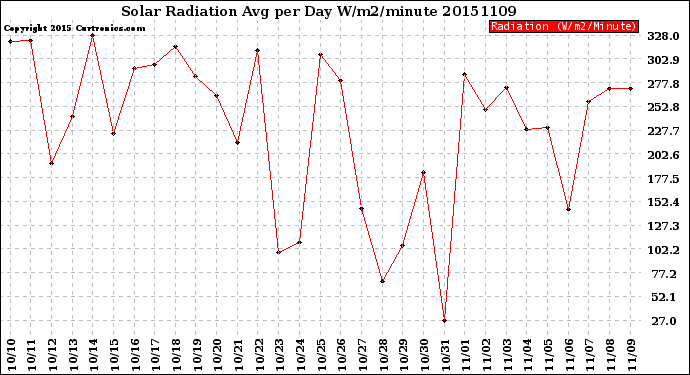 Milwaukee Weather Solar Radiation<br>Avg per Day W/m2/minute