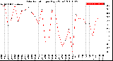 Milwaukee Weather Solar Radiation<br>per Day KW/m2