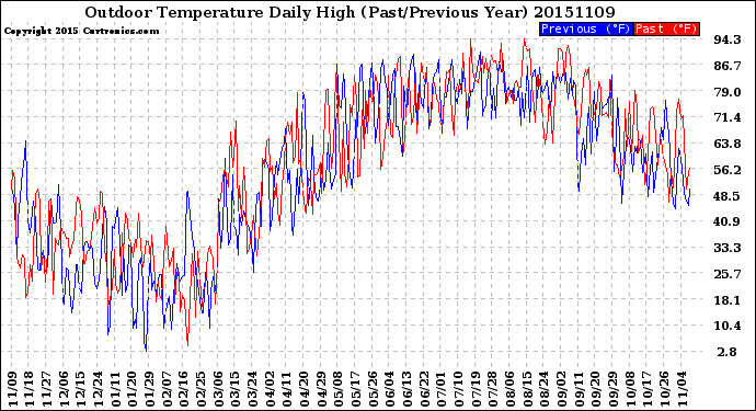 Milwaukee Weather Outdoor Temperature<br>Daily High<br>(Past/Previous Year)