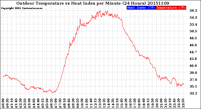 Milwaukee Weather Outdoor Temperature<br>vs Heat Index<br>per Minute<br>(24 Hours)