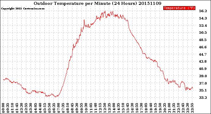 Milwaukee Weather Outdoor Temperature<br>per Minute<br>(24 Hours)