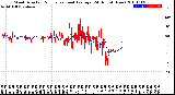 Milwaukee Weather Wind Direction<br>Normalized and Average<br>(24 Hours) (New)