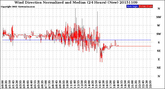 Milwaukee Weather Wind Direction<br>Normalized and Median<br>(24 Hours) (New)