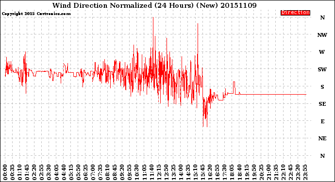 Milwaukee Weather Wind Direction<br>Normalized<br>(24 Hours) (New)