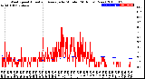 Milwaukee Weather Wind Speed<br>Actual and Average<br>by Minute<br>(24 Hours) (New)